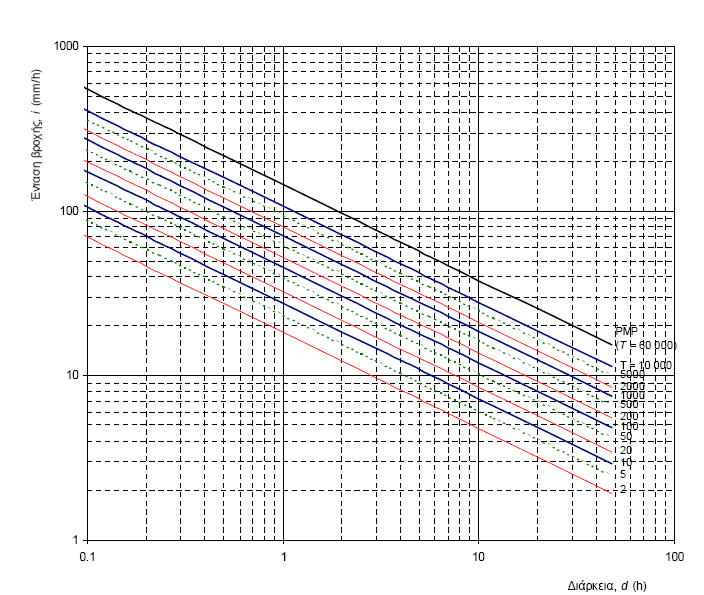 Σχήμα 3.18: Σημειακές όμβριες καμπύλες για την περιοχή της Λαμίας. (ΠΗΓΗ: Κουτσογιάννης, 2003) Η μαθηματική διατύπωση των παραπάνω σημειακών όμβριων καμπύλων είναι: i d, T 30.87 * T d 0.15 0.58 0.