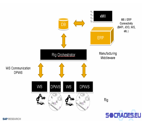 4. Enterprise level middleware-το επίπεδο αυτό προσφέρει λειτουργίες όπως ενορχήστρωση (orchestration) και χορογραφία (choreography).