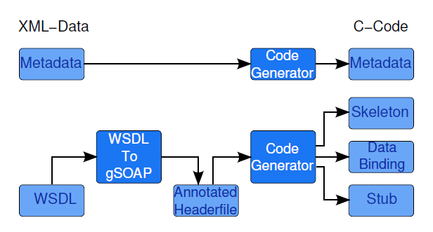 6.2.1. WS4D-gSOAP To WS4D-gSOAP αποτελεί μια επέκταση γνωστού εργαλείου ανάπτυξης Web Services το οποίο βασίζεται στις γλώσσες προγραμματισμού c και c++.
