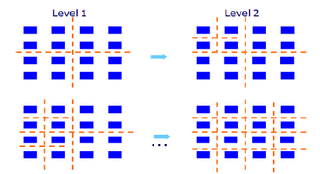 Min-Cut Placement (min-cut τοποθέτηση) 5.