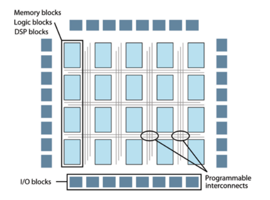 Εικόνα 1.3: Παράδειγμα αρχιτεκτονικής μιας FPGA(c) Χαρακτηριστικά της FPGA είναι τα εξής : Χάνει τον προγραμματισμό της κάθε φορά που διακόπτεται η τάση τροφοδοσίας της.