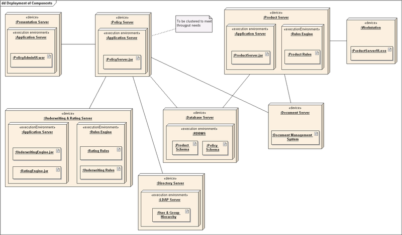 Παράδειγμα Διάγραμμα UML ανάπτυξης (deployment) Για την