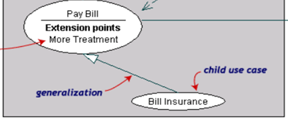 Γενίκευση - Generalization Generalization (γενίκευση): δηλώνει ότι κάποια περίπτωση χρήσης (ο «κόμβοςπαιδί») είναι απλά ειδική περίπτωση μιας γενικότερης