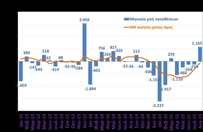 Πρόσφατες οικονομικές εξελίξεις Οικονομικό κλίμα: Η επίτευξη συμφωνίας της Ελλάδας με τους ευρωπαϊκούς θεσμούς τον Αύγουστο του 2015 συνέβαλε στην ομαλοποίηση του οικονομικού κλίματος και των