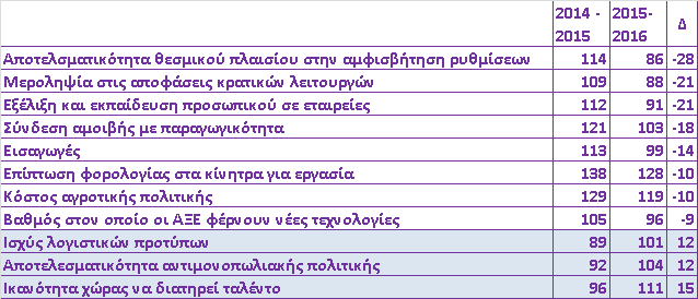 παραμέτρων του Διαγράμματος 12) και σε κάθε περίπτωση οι βελτιώσεις είναι μικρές σε σχέση με τη χειροτέρευση στο επίπεδο χρηματοδότησης της οικονομίας και αβεβαιότητας, εξέλιξη που δικαιολογεί τη