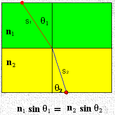 1.6. Ανάκλαση και Διάθλαση Όταν ένα επίπεδο κύμα προσπίπτει στη διαχωριστική επιφάνεια δύο μέσων με δείκτες διάθλασης n1 και n2, ένα μέρος του φωτός ανακλάται και το υπόλοιπο διαδίδεται στο δεύτερο