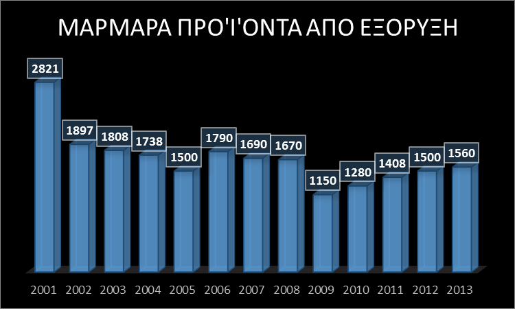 Σχήμα 2: Μάρμαρα προϊόντα από εξόρυξη (2001-2013) (Πηγή: http://www.sme.