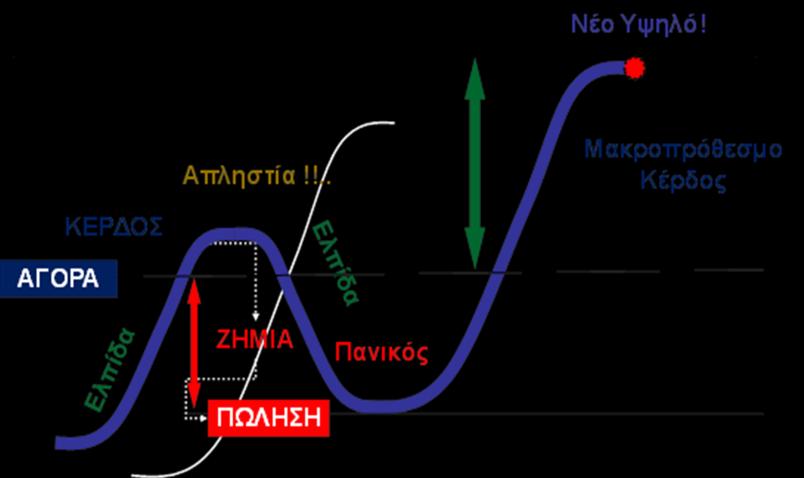 Εισαγωγή στις Αγορές