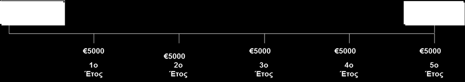 ελκυστική, με αποτέλεσμα η τρέχουσα τιμή τους να αυξάνεται (βλ. ακόλουθο σχήμα).