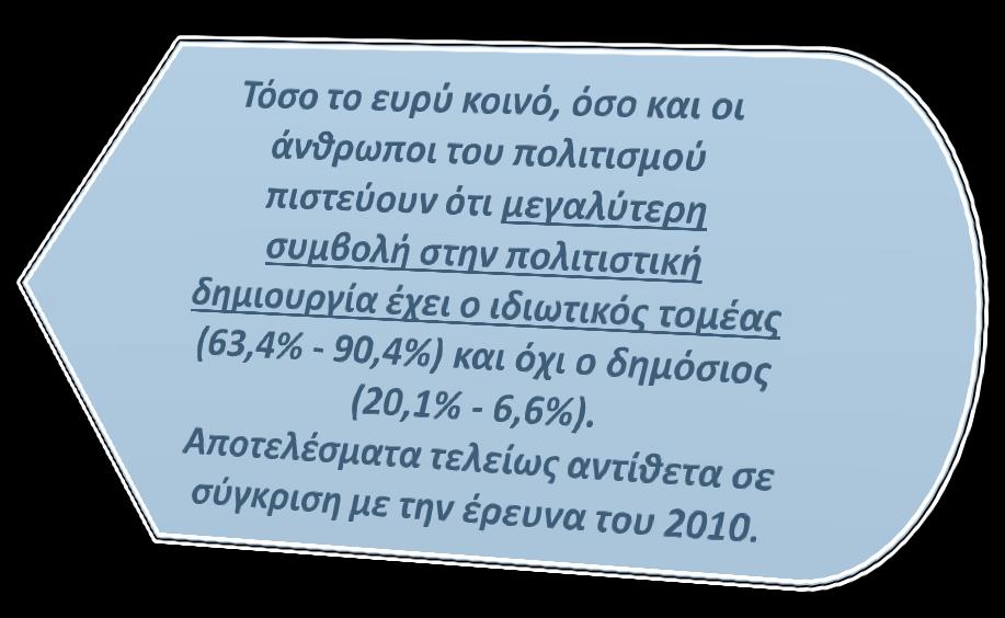 9,1% 16,3% Ταυτόχρονα όλοι πιστεύουν ότι οι ιδιωτικές χορηγίες έχουν μειωθεί τα