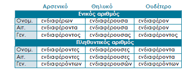 Απών= άπειμι,μετοχή ενεστώτα, ενεργητικής φωνής, γένους αρσενικού, Επίθετα σε -ων/-ών, -ουσα/-ούσα, -ον/-όν Τα επίθετα αυτά χωρίζονται σε δύο ομάδες: 1.