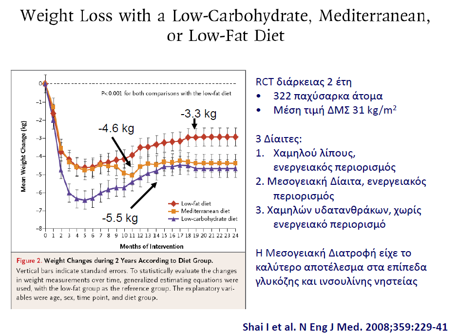 Weight Loss with a Low-Carbohydrate, Mediterranean, or