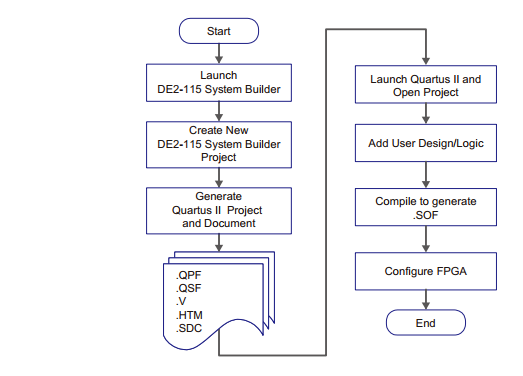 1.4 Σχεδιασμός ενός Nios II συστήματος Ο σχεδιασμός ενός Nios II συστήματος, αποτελείται από τρείς τύπους σχεδίασης: τον σχεδιασμό υλικού, τον σχεδιασμό λογισμικού και τον σχεδιασμό του συστήματος ο