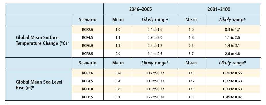 Projected change in global mean surface air temperature and global mean sea level