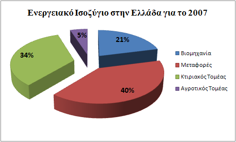 Κεφάλαιο 3: Επιλογή και Αξιολόγηση Στόχων ράσης ΣΧΗΜΑ 3-1. Κατανοµή της τελικής κατανάλωσης ενέργειας στην Ελλάδα για τα έτη 1990 και 2007 (Πηγή: ΥΠΕΚΑ, 2011).