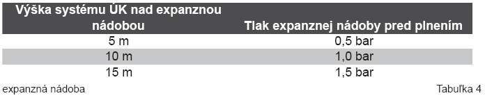 5.4 Napojenie systému ÚK Expanzná nádoba Kotol e série Q Nie sú vybavené expanznou nádobou. AK kotol nie je vybavený zabudovanou expanznou nádobou, musí byť nainštalovaná v systéme vykurovania.