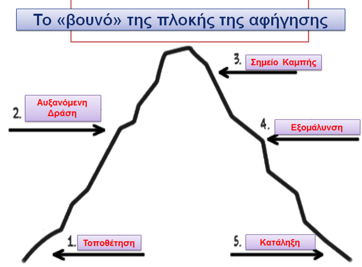 1.3. Tι προγραμματίζεται να γίνει στο πλαίσιο της συγκεκριμένης διδασκαλίας: Ι. Ανάκτηση προϋπάρχουσων γνώσεων Οι μαθητές/τριες επαναφέρουν το τι έχουν συζητήσει τις προηγούμενες μέρες.