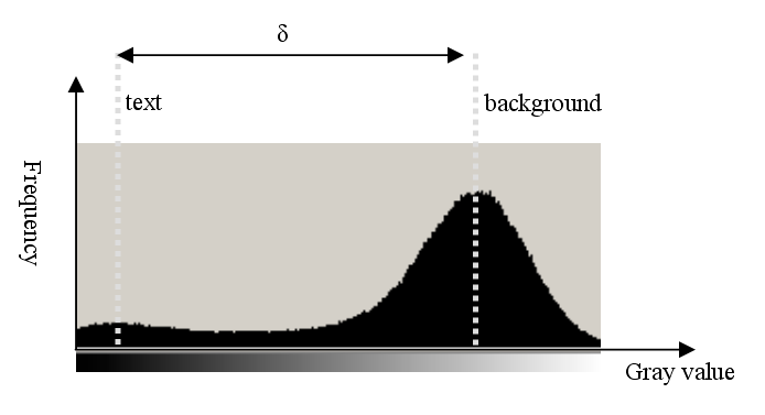 (α) (β) Σχήμα 2.13. Υπολογισμός της επιφάνειας του υποβάθρου. (α) Αρχική εικόνα. (β) Η υπολογισμένη επιφάνεια του υποβάθρου της εικόνας. (α) (β) Σχήμα 2.14. Ιστόγραμμα εικόνας εγγράφου.