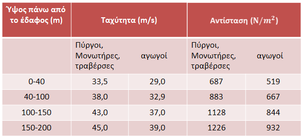 Συνολική δύναμη στο σημείο ανάρτησης του μονωτήρα Αυτή είναι και η δύναμη που θα πρέπει να αντέξει κάθε