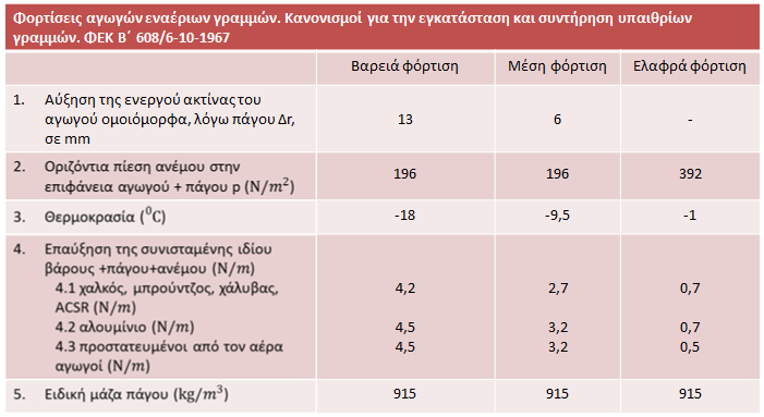 Φορτίσεις αγωγών κατά