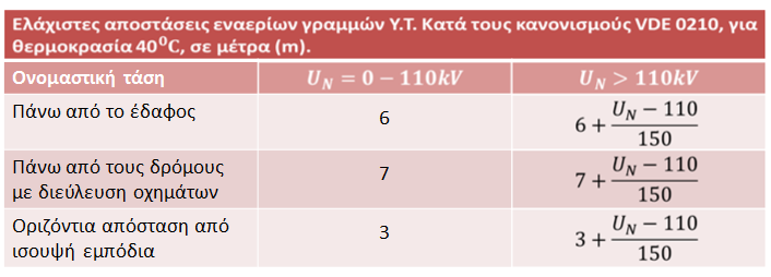 Ελάχιστες αποστάσεις αγωγών από τη γη ή