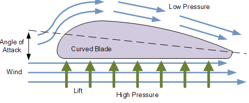 Σχήμα 1.1: Γωνία πρόσπτωσης και πλευρές υποπίεσης (πάνω)και υπερπίεσης (κάτω) [6].