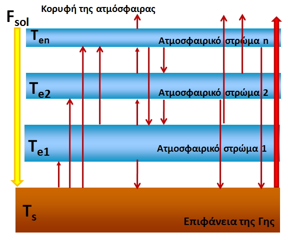 Το Φαηλόκελο ηοσ Θερκοθεπίοσ o Μνληέιν ηνπ ελόο αηκνζθαηξηθνύ ζηξώκαηνο => Τν κνληέιν είλαη απιό, ε αηκόζθαηξα απνηειείηαη από δηάθνξα