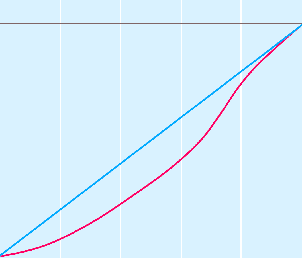 Τάση ατμών διαλύτη Νόμος του Rault (1886): P A = P Ao X A P A o 0 0,2 0,4 0,6 0,8 1,0 Γραμμομοριακό κλάσμα διαλύτη, Χ Α Γράφημα τάσεων ατμών δύο διαλυμάτων για αποσαφήνιση του νόμου του Rault Τάσεις