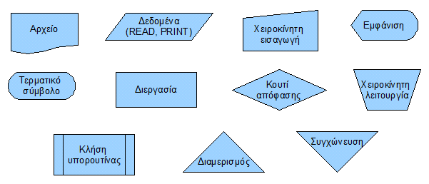 Σχεδιασμός διαγράμματος ροής (flow chart) Το διάγραμμα ροής αποτελεί ένα είδος