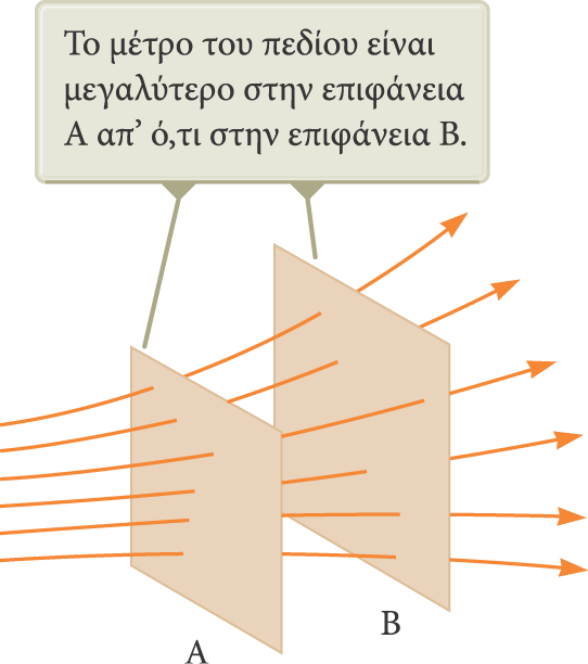 Γραμμές ηλεκτρικού πεδίου Γενικά στοιχεία Η πυκνότητα των γραμμών του πεδίου χαρακτηρίζει το μέτρο του πεδίου Παράδειγμα: (βλ. εικόνα δίπλα).