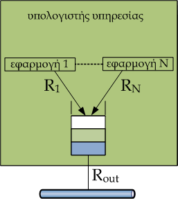 Καθυστέρηση (2/2) Καθυστέρηση επεξεργασίας (processing delay, t s ): ο χρόνος που είναι απαραίτητος για την επεξεργασία ενός πακέτου από τα πρωτόκολλα δικτύωσης ενός κόμβου Η καθυστέρηση επεξεργασίας