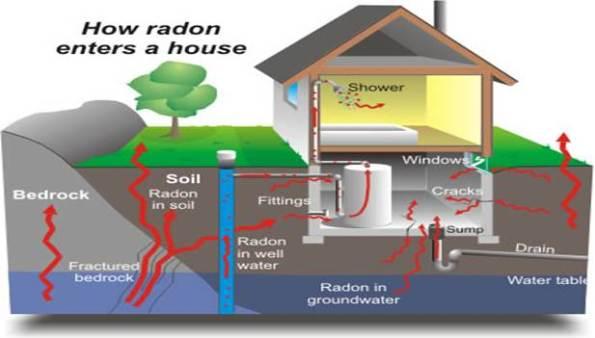 Οι πηγές της φυσικής ακτινοβολίας περιλαμβάνουν χερσαίες πηγές (ακτινοβολία που προέρχεται από τη διάσπαση φυσικών υπαρχόντων ραδιοϊσοτόπων στα πετρώματα και στο έδαφος), την κοσμική ακτινοβολία,
