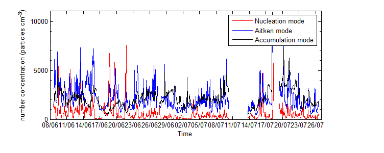 αιωρούμενων ατμοσφαιρικών σωματιδίων των περιοχών