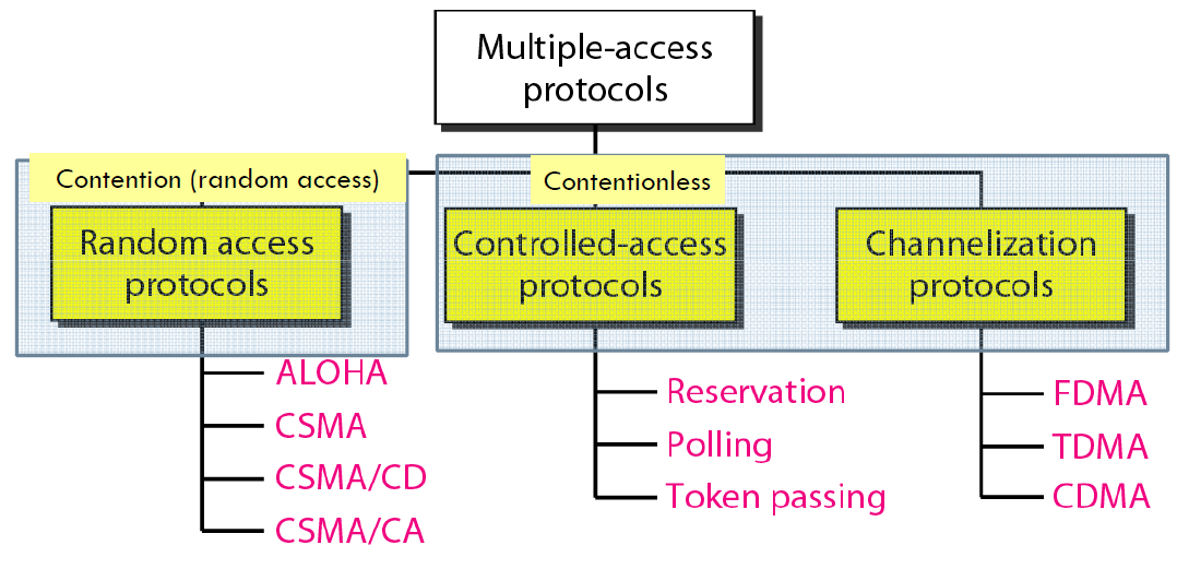 Multiple Access Protocols 146 No station is superior to another station and none is assigned the control over another.
