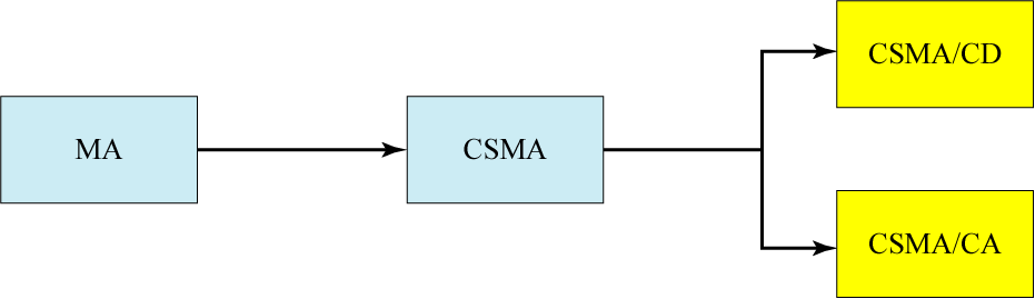 147 Random Access Protocols ALOHA Pure (P)-ALOHA Slotted (S)-ALOHA CSMA (Carrier Sense