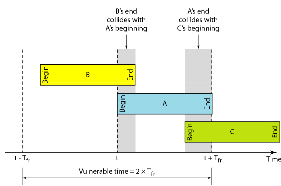 ALOHA Pure ALOHA Vulnerable Time 156 Let t be the time at which the sender A wants to send a frame and T fr is the frame time (Number of Bits in Frame / Bit Rate of the Channel).