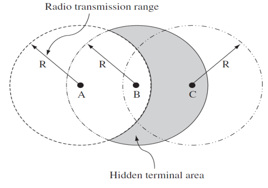 Hidden Terminal Problem 178 CSMA protocol and its variants can reduce collisions drastically, however it still suffers from a problem called Hidden Terminal.