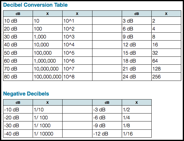 Decibel (db) Decibel