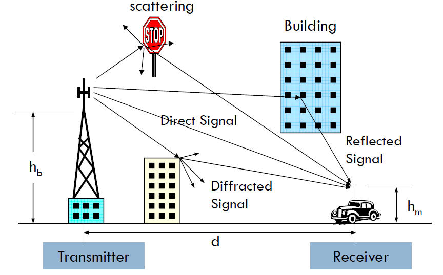 Multipath Propagation Effects 46 Επιπτώσεις Πολύδιαδρομικής Διάδοσης Transmission paths between Sender and Receiver could be: Direct Paths (Απευθείας Μονοπάτια) LOS