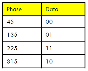 Quadrature Phase Shift Keying (QPSK) 81 Two Modulation Alphabets s(t) = A sin(2π f t + φ 1 ) A sin(2π f t + φ 2 ) A sin(2π f t + φ