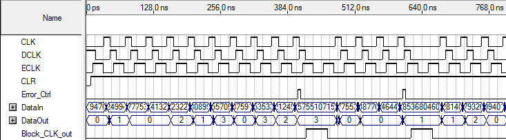 110 Σχήμα 5.17 Περίπτωση Παρουσίας Λαθών Χρονισμού για το c432-to-c17 Διαπιστώσαμε ότι το λογικό στάδιο που ακολουθεί τον EC Register (c17) (βλ. Σχήμα 5.15), παρόλο που περιέχει διαδρομές με λία επίπεδα πυλών, μετά τη μεταφορά του στην προγραμματιζόμενη συσκευή, συμπεριφέρεται ως ένα βαθύ στάδιο.