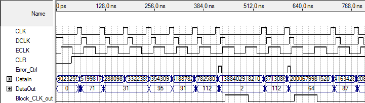 115 και το σήμα εμπόδισης ρολογιού Block_CLK_out ανέρχεται σε λογικό 1, οπότε εμποδίζονται οι παλμοί ρολογιού CLK και DCLK για έναν κύκλο.
