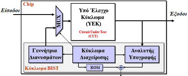 13 Σχήμα 2.5 Σειριακή Σάρωση Τεχνικές Ενσωματωμένου Αυτοέλεγχου (ΒΙST Built-In Self Test): Ενσωματώνουμε στο ΟΚ τεχνικές και κυκλωμάτωση που θα επιτρέψουν τον αυτοέλεγχό του.