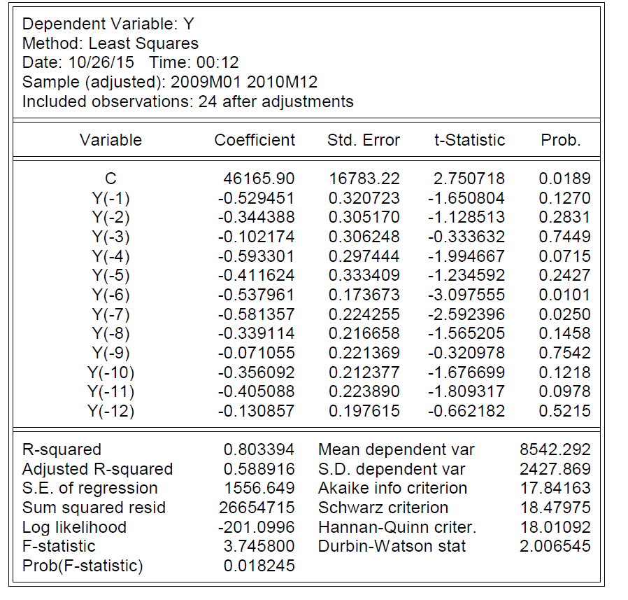 Πίνακας 5.13 Τιμές των συντελεστών (Υ) και της σταθεράς C του μοντέλου παλινδρόμησης για το προϊόν B 5.3.5 Αξιολόγηση των μεθόδων πρόβλεψης για το προϊόν Β Στον πίνακα 5.