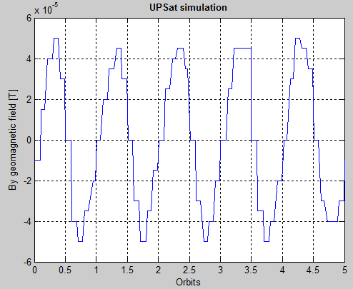 Σχήμα 4.6: Προσομοίωση του πεδίου Βy χρησιμοποιώντας επίπεδη προσέγγιση Η γραμμική μέθοδος παρεμβολής είναι από τις πιο απλές τεχνικές υπολογισμού ενδιάμεσων τιμών.