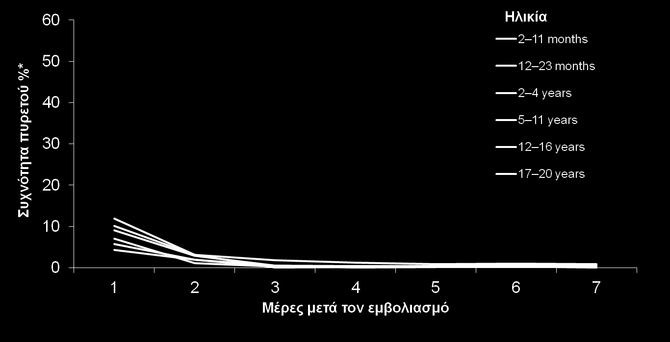 Εμβολιασμός με Bexsero εξέλιξη πυρετού με το χρόνο Québec Saguenay-Lac-Saint-Jean 10.