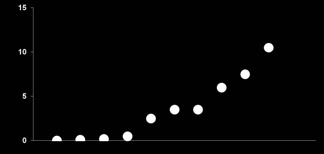 Θνητότητα (%) Θνητότητα λοιμώξεων που προλαμβάνονται με εμβόλιο Meningococcal disease Pneumococcal pneumonia Diphtheria