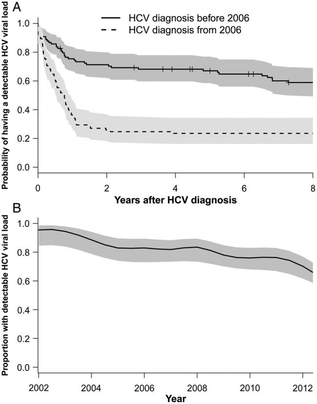 Πρόσβαση σε θεραπεία σε Ευρώπη In the EuroSIDA study there has been a general trend of increased incidence of HCV treatment uptake between 1998 2010, despite a drop to 3.78 [95% CI 2.50 5.