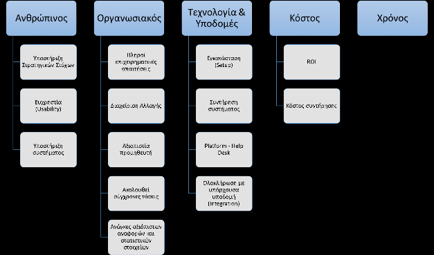 Επιλογή Συστήματος Διαχείρισης Πελατείας (CRM) Εικόνα 15: Απεικόνιση παραδείγματος με χρήση της AHP Παράγοντας Περιγραφή Στον ανθρώπινο παράγοντα εντάσσονται αρχικά η δέσμευση της ανώτατης διοίκησης