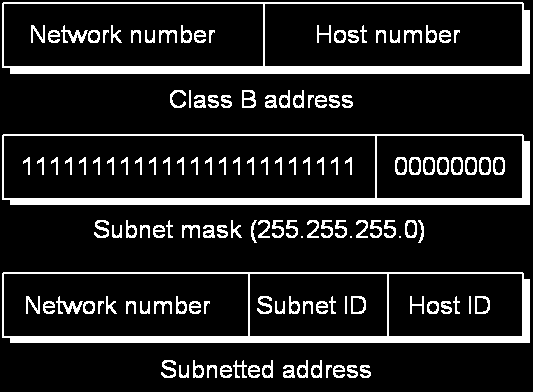 Μηχανισμοί για την επεκτασιμότητα Υποδικτύωση Δίκτυα και υποδίκτυα (2/2) Η μάσκα υποδικτύου παρέχει μια διεύθυνση υποδικτύου (subnet address) η πράξη AND με bit (bitwise AND) μεταξύ της διεύθυνσης IP